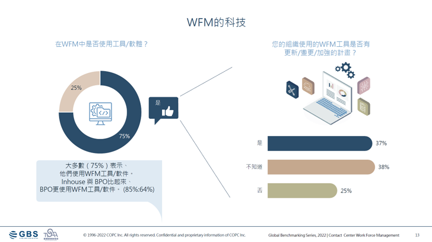 客服中心 最新 趨勢 勞動團隊管理 WFM 排班 工具利用趨勢