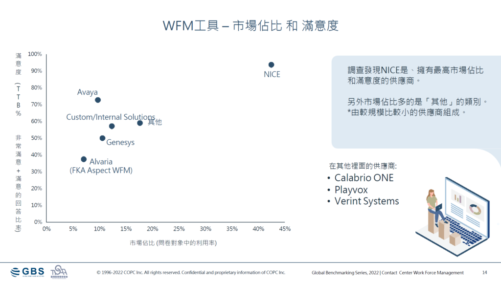 客服中心 最新 趨勢 勞動團隊管理 WFM 排班 工具 廠商 佔比 利用率 滿意度